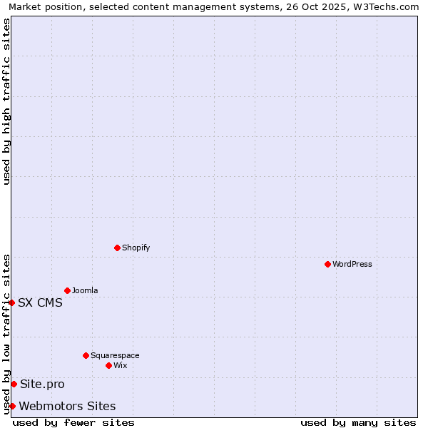 Market position of Site.pro vs. Webmotors Sites vs. SX CMS