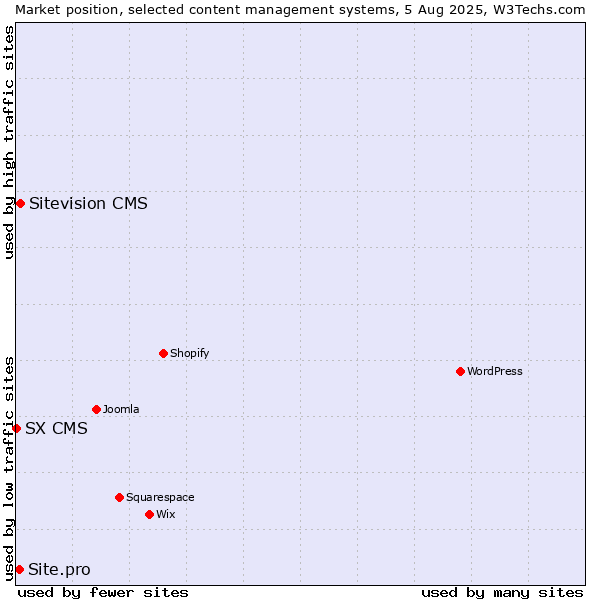 Market position of Sitevision CMS vs. Site.pro vs. SX CMS