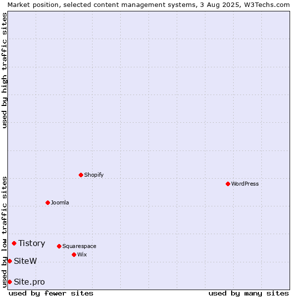 Market position of Tistory vs. SiteW vs. Site.pro