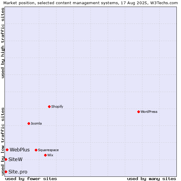 Market position of WebPlus vs. SiteW vs. Site.pro