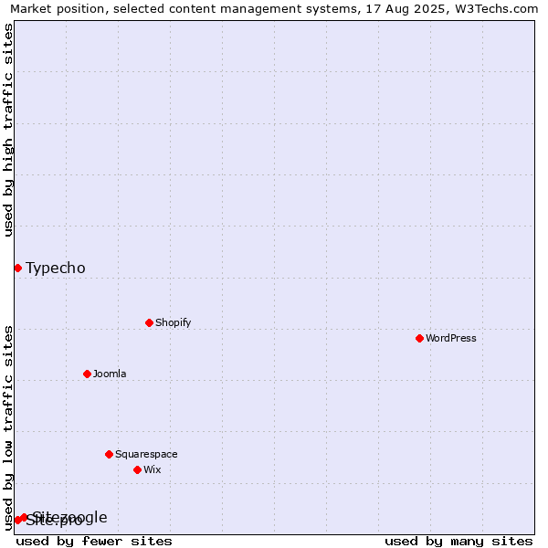 Market position of Sitezoogle vs. Typecho vs. Site.pro