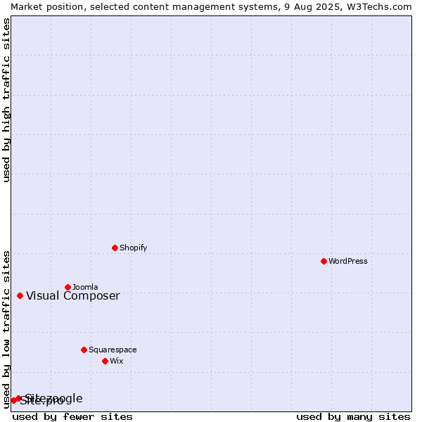 Market position of Visual Composer vs. Sitezoogle vs. Site.pro