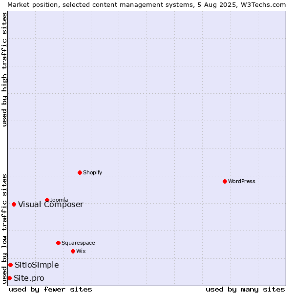 Market position of Visual Composer vs. SitioSimple vs. Site.pro