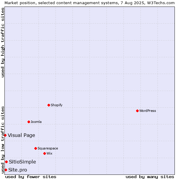 Market position of SitioSimple vs. Site.pro vs. Visual Page