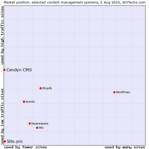 Market position of Site.pro vs. Cendyn CMS