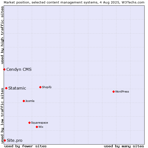 Market position of Statamic vs. Site.pro vs. Cendyn CMS
