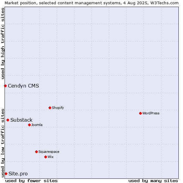 Market position of Substack vs. Site.pro vs. Cendyn CMS