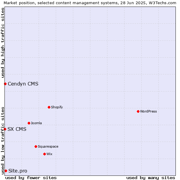 Market position of Site.pro vs. Cendyn CMS vs. SX CMS