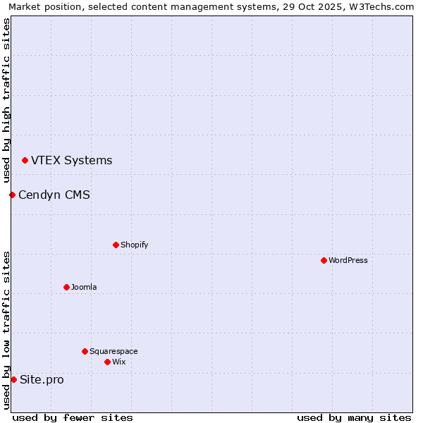 Market position of VTEX Systems vs. Site.pro vs. Cendyn CMS