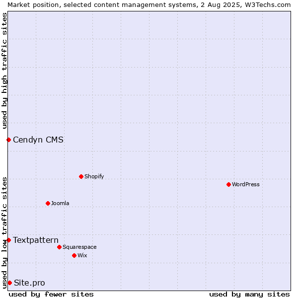 Market position of Site.pro vs. Textpattern vs. Cendyn CMS