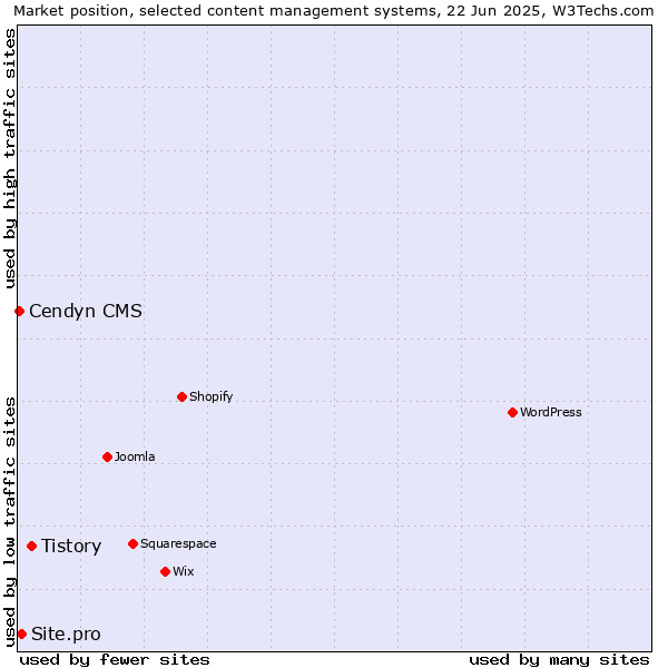 Market position of Tistory vs. Site.pro vs. Cendyn CMS