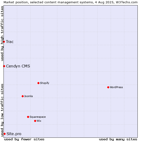 Market position of Site.pro vs. Cendyn CMS vs. Trac