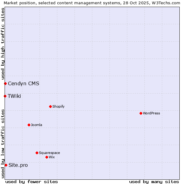 Market position of Site.pro vs. Cendyn CMS vs. TWiki