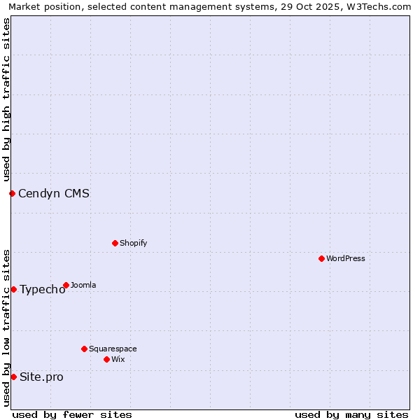 Market position of Typecho vs. Site.pro vs. Cendyn CMS