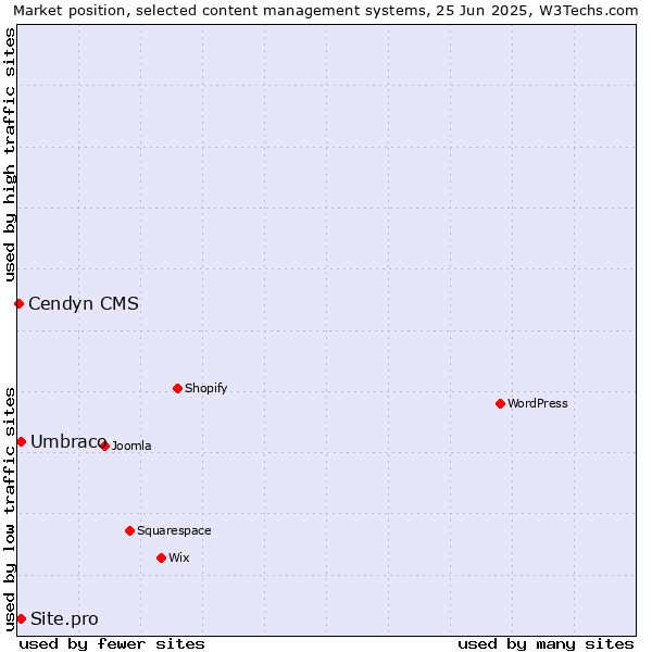 Market position of Umbraco vs. Site.pro vs. Cendyn CMS