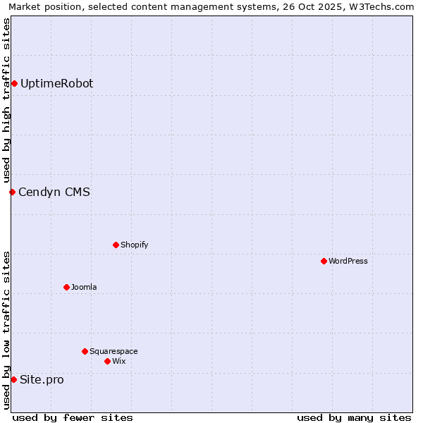 Market position of UptimeRobot vs. Site.pro vs. Cendyn CMS