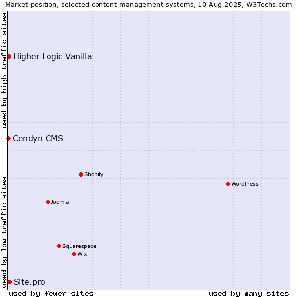 Market position of Site.pro vs. Higher Logic Vanilla vs. Cendyn CMS