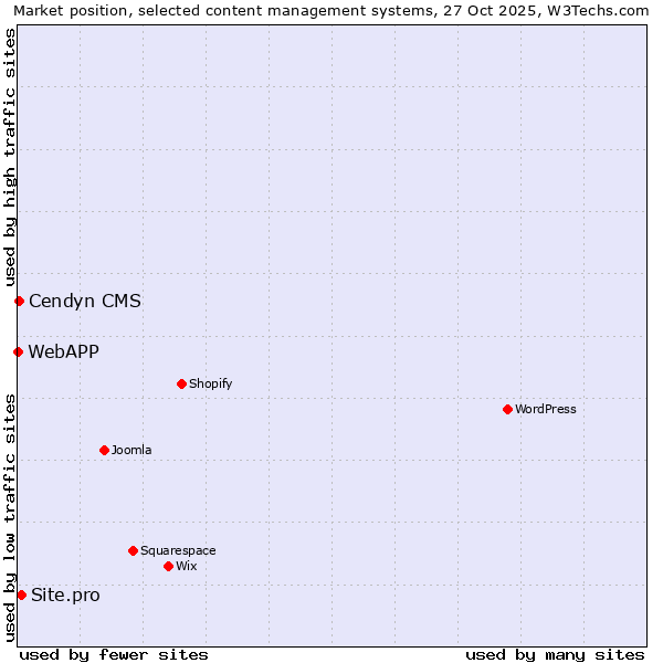 Market position of Site.pro vs. Cendyn CMS vs. WebAPP