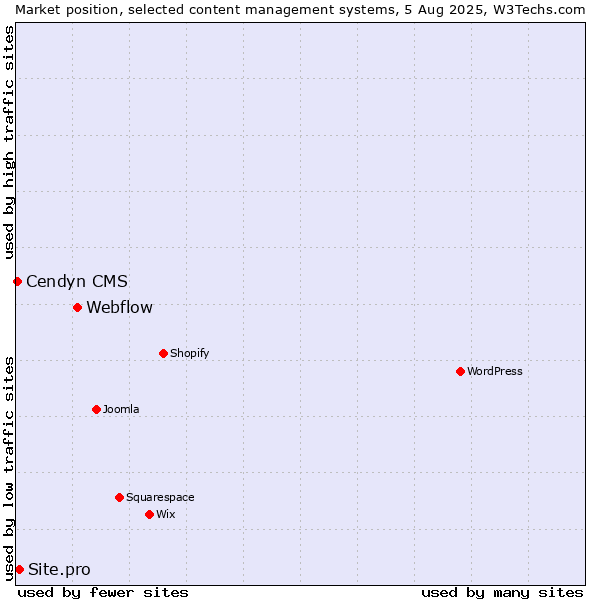 Market position of Webflow vs. Site.pro vs. Cendyn CMS