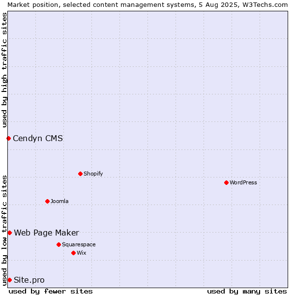Market position of Web Page Maker vs. Site.pro vs. Cendyn CMS