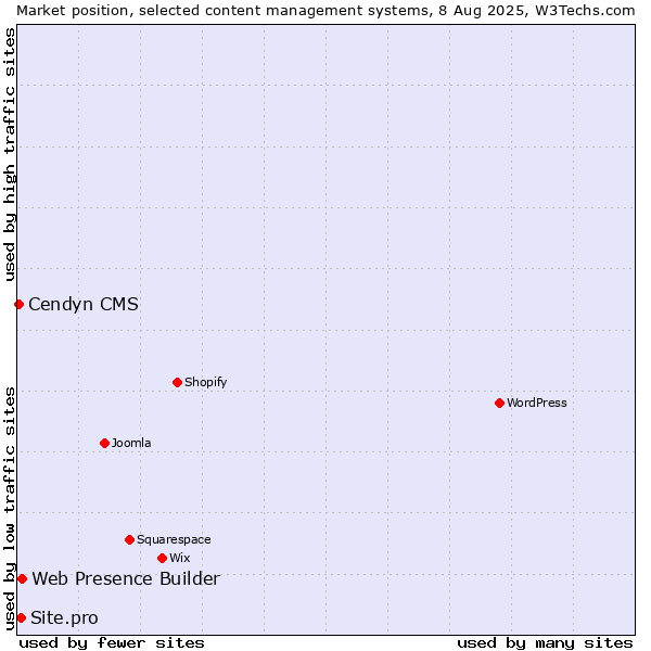 Market position of Web Presence Builder vs. Site.pro vs. Cendyn CMS