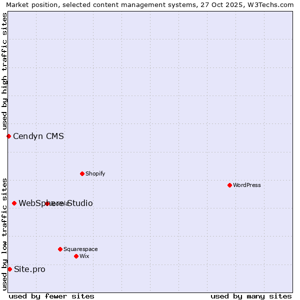 Market position of WebSphere Studio vs. Site.pro vs. Cendyn CMS