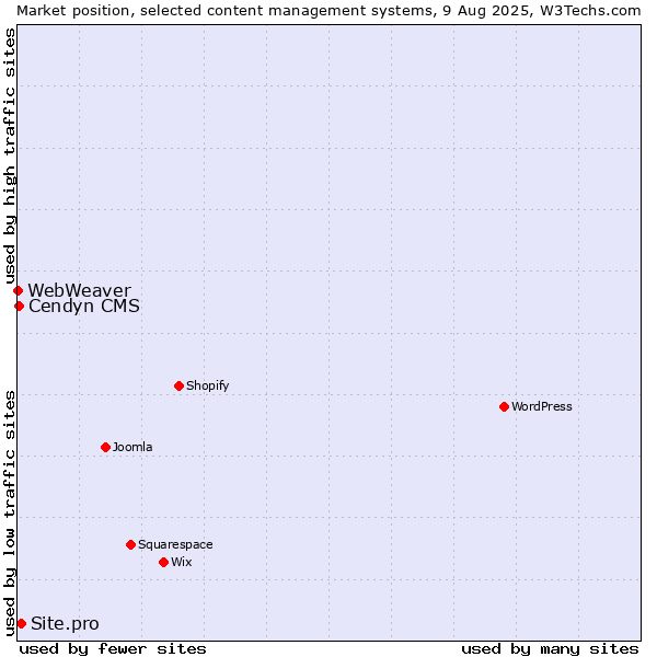 Market position of Site.pro vs. Cendyn CMS vs. WebWeaver