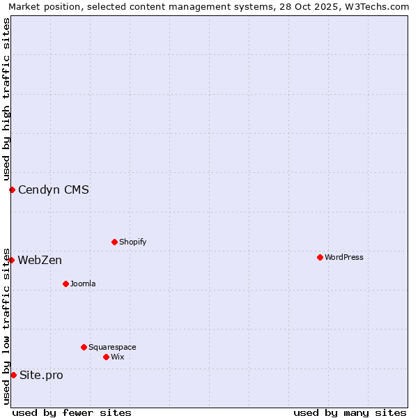 Market position of Site.pro vs. Cendyn CMS vs. WebZen