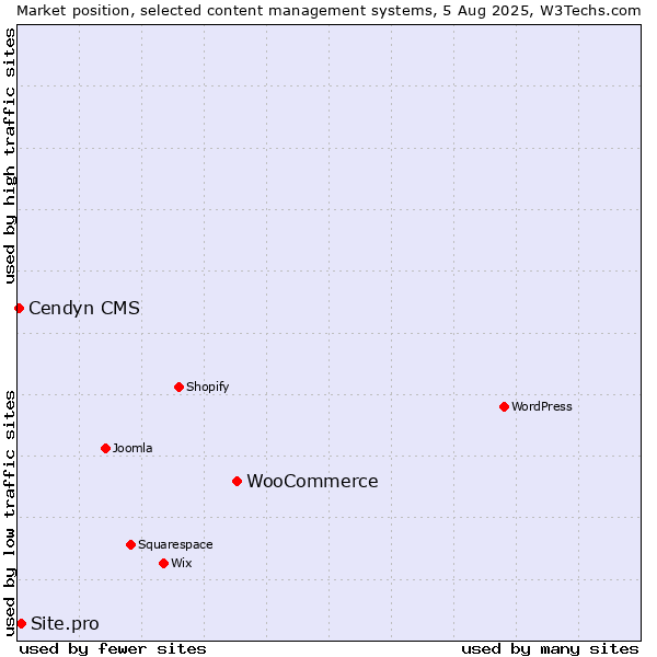 Market position of WooCommerce vs. Site.pro vs. Cendyn CMS