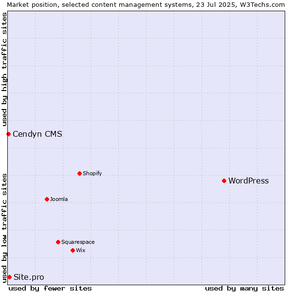 Market position of WordPress vs. Site.pro vs. Cendyn CMS