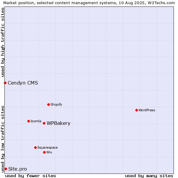 Market position of WPBakery vs. Site.pro vs. Cendyn CMS