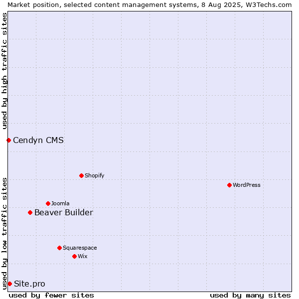 Market position of Beaver Builder vs. Site.pro vs. Cendyn CMS