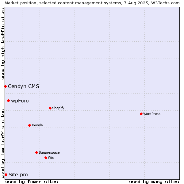 Market position of wpForo vs. Site.pro vs. Cendyn CMS
