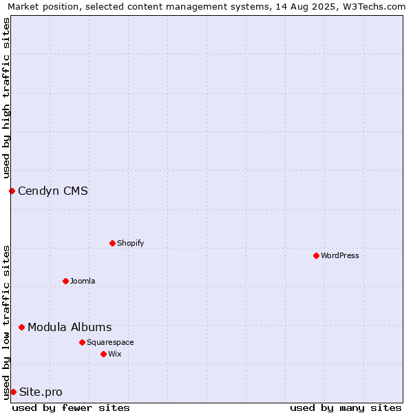 Market position of Modula Albums vs. Site.pro vs. Cendyn CMS
