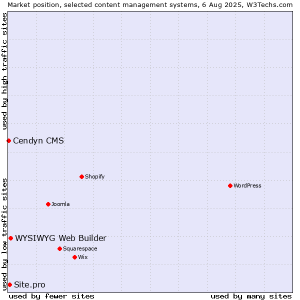 Market position of WYSIWYG Web Builder vs. Site.pro vs. Cendyn CMS