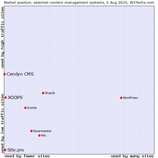 Market position of XOOPS vs. Site.pro vs. Cendyn CMS