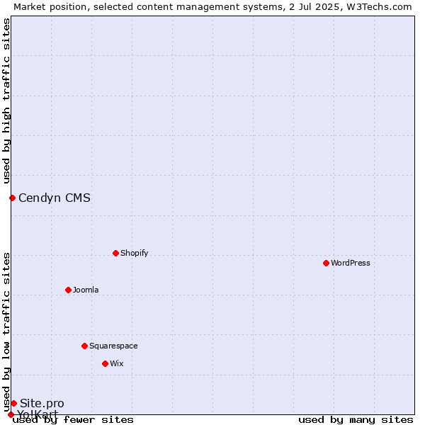 Market position of Site.pro vs. Cendyn CMS vs. Yo!Kart