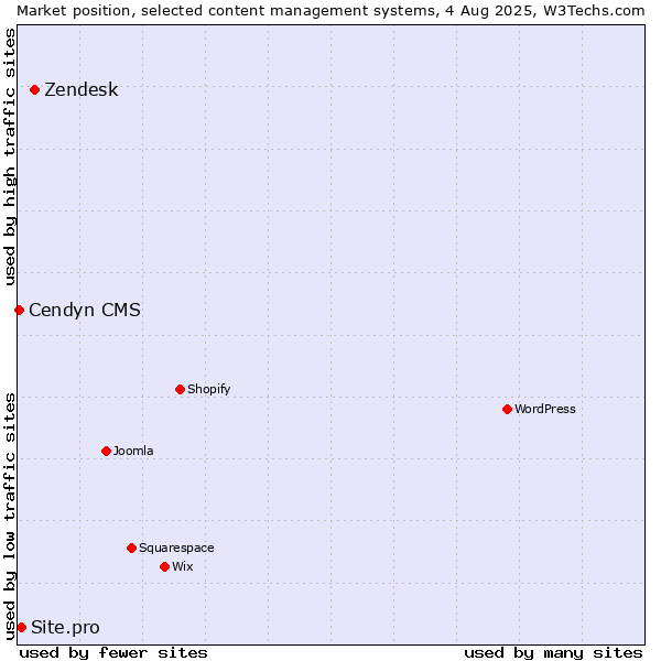 Market position of Zendesk vs. Site.pro vs. Cendyn CMS