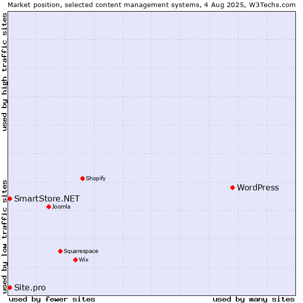 Market position of WordPress vs. SmartStore.NET vs. Site.pro