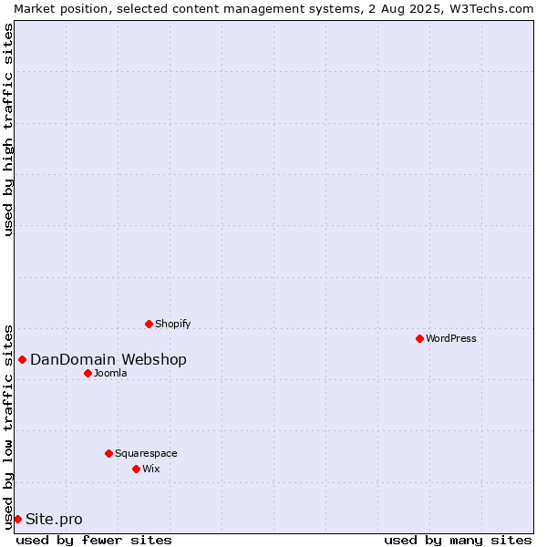 Market position of DanDomain Webshop vs. Site.pro