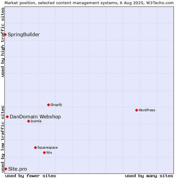 Market position of DanDomain Webshop vs. Site.pro vs. SpringBuilder