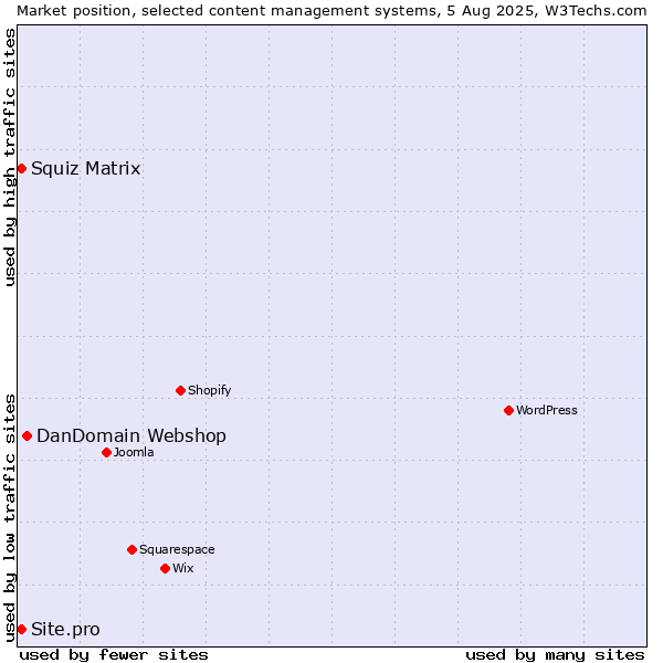 Market position of DanDomain Webshop vs. Squiz Matrix vs. Site.pro
