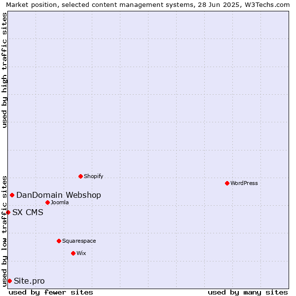 Market position of DanDomain Webshop vs. Site.pro vs. SX CMS