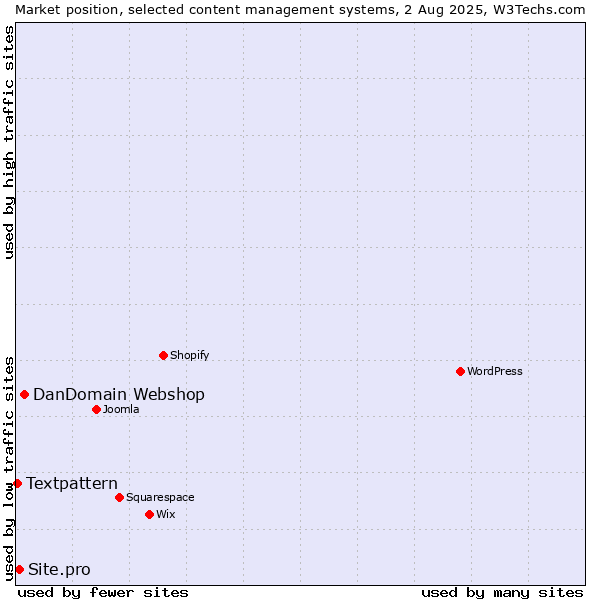 Market position of DanDomain Webshop vs. Site.pro vs. Textpattern