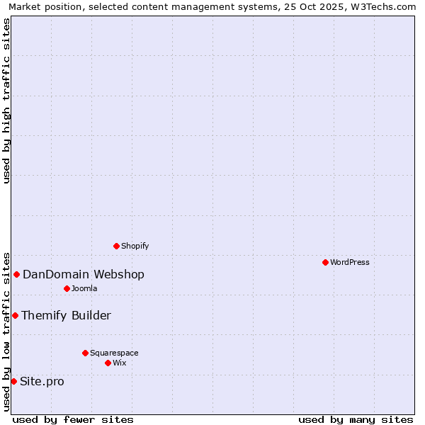 Market position of DanDomain Webshop vs. Themify Builder vs. Site.pro