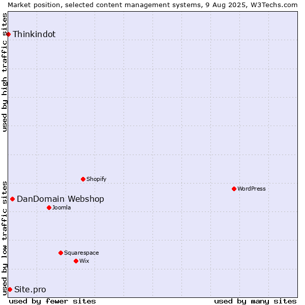 Market position of DanDomain Webshop vs. Site.pro vs. Thinkindot