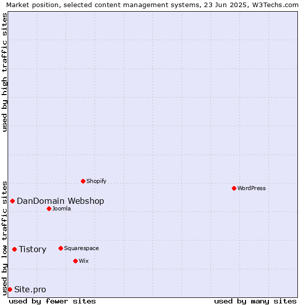 Market position of Tistory vs. DanDomain Webshop vs. Site.pro