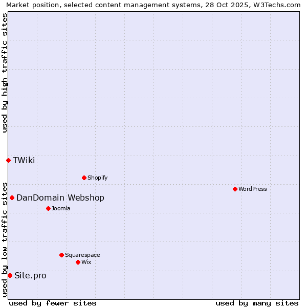 Market position of DanDomain Webshop vs. Site.pro vs. TWiki