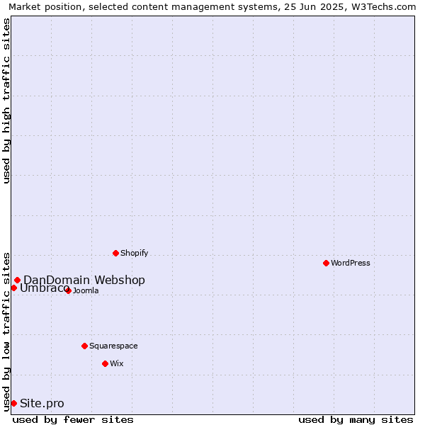 Market position of DanDomain Webshop vs. Umbraco vs. Site.pro