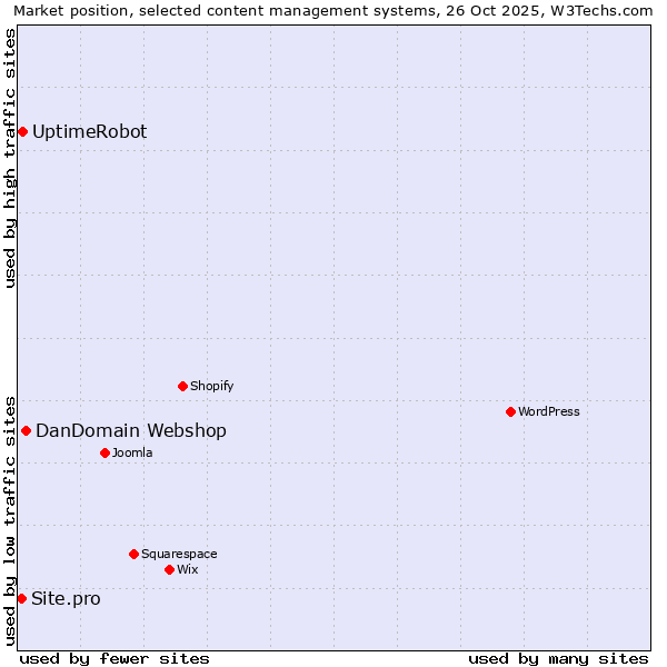 Market position of DanDomain Webshop vs. UptimeRobot vs. Site.pro